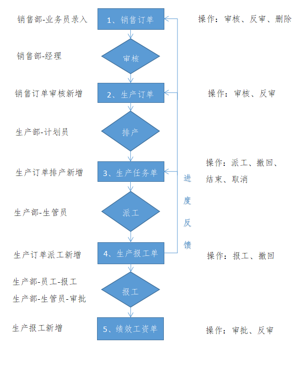 MES管理系统