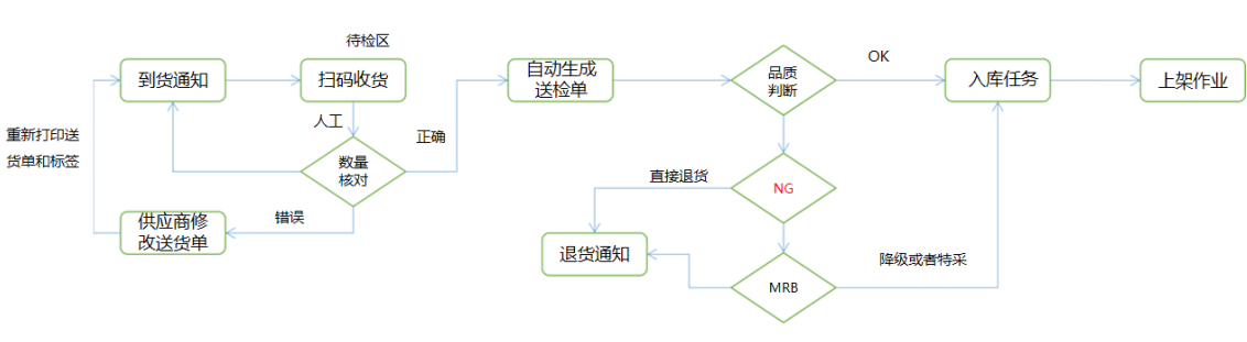 SRM+WMS+MES解决方案