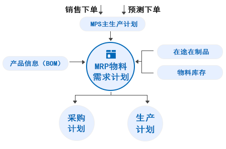 SRM+WMS+MES解决方案