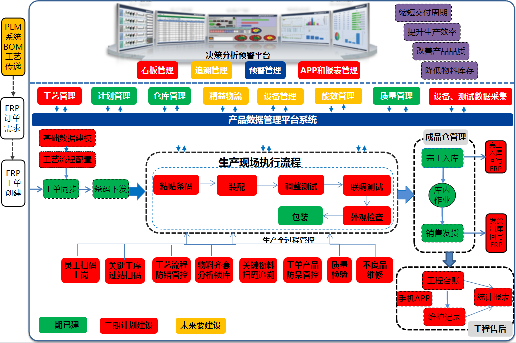 SRM+WMS+MES解决方案