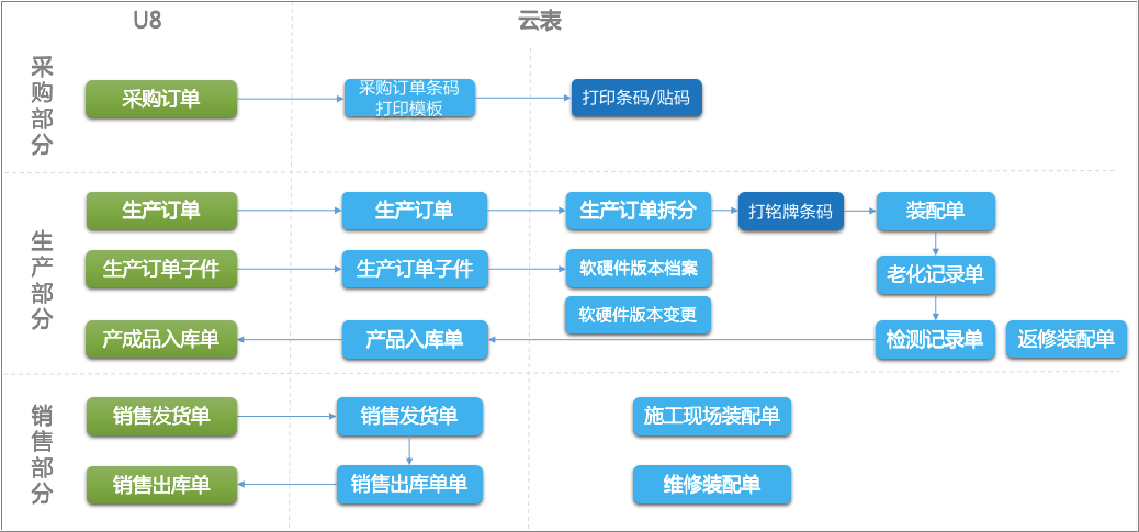 MES条码追溯管理