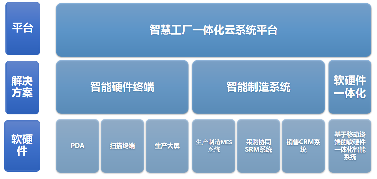 无代码开发平台