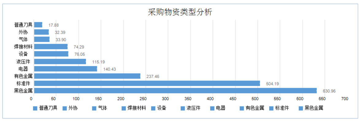 智慧工厂管理系统（采购物资类型分析）