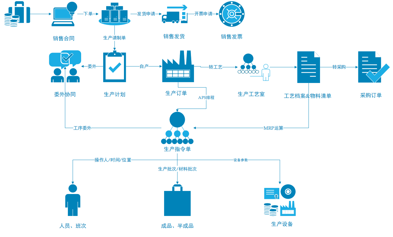 智慧工厂管理系统（MES系统解决方案）