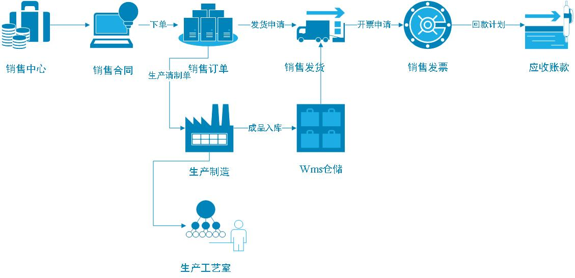 智慧工厂管理系统（销售系统流程）