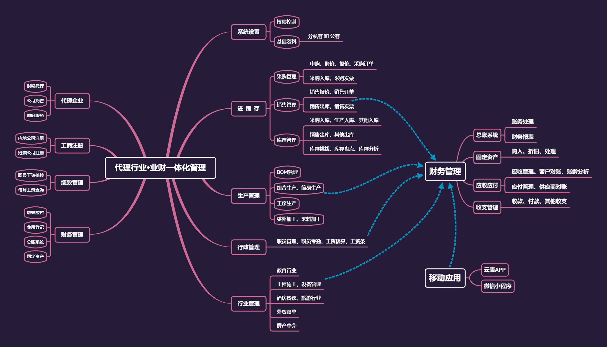 云财务管理系统