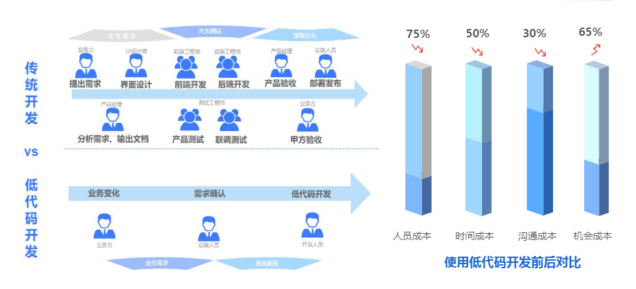 云表低代码平台