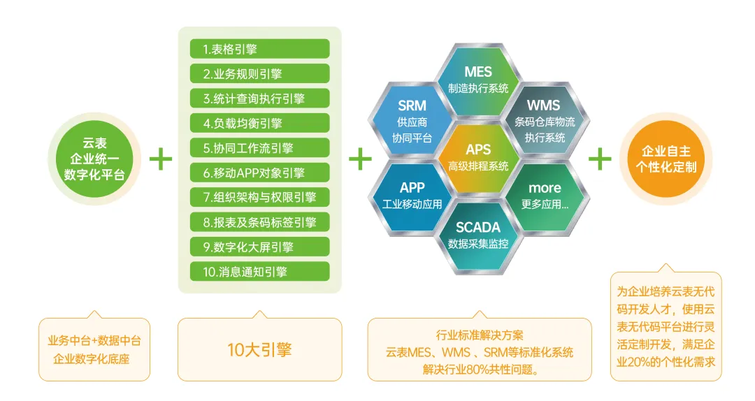 云表低代码